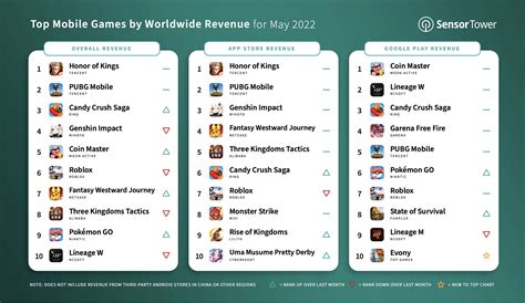 play store top grossing|Top Grossing Games Apps Ranking [1 May] .